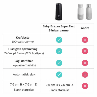 Superhurtig bærbar flaskevarmer